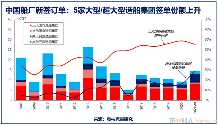 船廠不夠，造船能力需要增加50%！